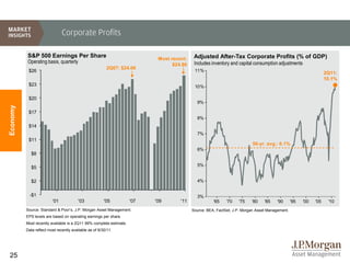 Corporate Profits

          S&P 500 Earnings Per Share                                        Most recent:    Adjusted After-Tax Corporate Profits (% of GDP)
           Operating basis, quarterly                                                       Includes inventory and capital consumption adjustments
                                                                                  $24.86
                                                         2Q07: $24.06
           $26                                                                              11%
                                                                                                                                                                   2Q11:
                                                                                                                                                                   10.1%
           $23                                                                              10%

           $20
                                                                                             9%
Economy




           $17
                                                                                             8%
           $14
                                                                                             7%
           $11
                                                                                                                          50-yr. avg.: 6.1%
                                                                                             6%
             $8

                                                                                             5%
             $5

             $2                                                                              4%


            -$1                                                                              3%
                         '01            '03             '05          '07   '09       '11              '65    '70   '75    '80    '85    '90      '95   '00   '05    '10
          Source: Standard & Poor’s, J.P. Morgan Asset Management.                         Source: BEA, FactSet, J.P. Morgan Asset Management.
          EPS levels are based on operating earnings per share.
          Most recently available is a 2Q11 99% complete estimate.
          Data reflect most recently available as of 9/30/11.




25
 