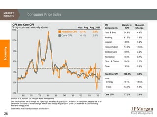 Consumer Price Index

           CPI and Core CPI                                                                                                CPI              Weight in   12-month
           % chg vs. prior year, seasonally adjusted                                       50-yr. Avg. Aug. 2011           Components         CPI        Change
           15%
                                                                       Headline CPI:          4.1%           3.8%          Food & Bev.       14.8%        4.4%
                                                                       Core CPI:              4.1%           2.0%
                                                                                                                           Housing           41.5%        1.6%
           12%
                                                                                                                           Apparel            3.6%        4.2%

                                                                                                                           Transportation    17.3%       11.6%
Economy




            9%                                                                                                             Medical Care       6.6%        3.2%

                                                                                                                           Recreation         6.3%        0.1%

            6%                                                                                                             Educ. & Comm.      6.4%        1.1%

                                                                                                                           Other              3.5%        0.9%

            3%
                                                                                                                           Headline CPI      100.0%       3.8%

                                                                                                                           Less:

            0%                                                                                                               Energy           9.1%       18.5%

                                                                                                                             Food            13.7%        4.6%

            -3%
                       '65         '70        '75       '80     '85      '90       '95       '00       '05       '10       Core CPI           77.2%       2.0%

          Source: BLS, FactSet, J.P. Morgan Asset Management.
          CPI values shown are % change vs. 1 year ago and reflect August 2011 CPI data. CPI component weights are as of
          December 2011 and 12-month change reflects data through August 2011. Core CPI is defined as CPI excluding
          food and energy prices.
          Data reflect most recently available as of 9/30/11.


26
 