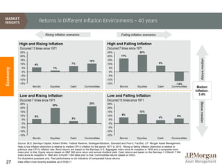 Returns in Different Inflation Environments – 40 years

                                    Rising inflation scenarios                                              Falling inflation scenarios

           High and Rising Inflation                                                           High and Falling Inflation
            Occurred 13 times since 1971                                                      Occurred 7 times since 1971
            25%                                                                                25%                           22%
            20%                                                                                20%          17%




                                                                                                                                                                               Above median
            15%                                                               10%              15%
            10%                                              7%                                10%                                              8%
                          6%
Economy




             5%                            1%                                                   5%
             0%                                                                                 0%
            -5%                                                                                -5%
           -10%                                                                               -10%
           -15%                                                                               -15%                                                            -12%
                        Bonds           Equities           Cash          Commodities                       Bonds           Equities           Cash          Commodities    Median
                                                                                                                                                                          Inflation:
           Low and Rising Inflation                                                           Low and Falling Inflation                                                     3.4%
           Occurred 7 times since 1971                                                        Occurred 13 times since 1971




                                                                                                                                                                             Below median
            25%                                                               22%              25%
                                          20%
            20%                                                                                20%
            15%                                                                                15%                           12%
            10%                                                                                10%          8%                                                   6%
                          6%                                                                                                                   4%
             5%                                              3%                                 5%
             0%                                                                                 0%
            -5%                                                                                -5%
           -10%                                                                               -10%
           -15%                                                                               -15%
                        Bonds           Equities           Cash          Commodities                       Bonds           Equities           Cash          Commodities
          Source: BLS, Barclays Capital, Robert Shiller, Federal Reserve, Strategas/Ibbotson, Standard and Poor’s, FactSet, J.P. Morgan Asset Management.
          High or low inflation distinction is relative to median CPI-U inflation for the period 1971 to 2010. Rising or falling inflation distinction is relative to
          previous year CPI-U inflation rate. Bond returns are based on the Barclays U.S. Aggregate index since its inception in 1976 and a composite bond
          index prior to that. Equity returns based on S&P 500 price return and annual dividend yield. Cash returns are based on the Barclays 1-3 Month T-Bill
          index since its inception in 1992 and 3-month T-Bill rates prior to that. Commodities returns based on GSCI.
          For illustrative purposes only. Past performance is not indicative of comparable future returns.
27        Data reflect most recently available as of 9/30/11.
 