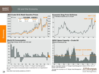 Oil and the Economy

            WTI Crude Oil & Retail Gasoline Prices                                                        Economic Drag From Oil Prices
           $4.50                                                                                  $160    U.S. Petroleum Imports as a % of GDP                                    3Q11*: 3.2%
                       Gas                     12/31/2000        9/30/2011                 Oil            4%
           $4.00
                                   Oil           $26.72            $79.20                         $140                                                                      3Q08: 3.8%
           $3.50                   Gas           $1.41              $3.51                         $120
                                                                                                          3%
           $3.00                                                                                  $100

           $2.50                                                                                  $80
                                                                                                          2%
           $2.00                                                                                  $60
Economy




           $1.50                                                                                  $40     1%
           $1.00                                                                                  $20

           $0.50                                                                                  $0      0%
               '94       '96      '98      '00      '02         '04         '06     '08    '10              '70       '75      '80       '85      '90       '95        '00       '05      '10

           World Oil Consumption                                                                          OPEC Spare Capacity – Crude Oil
           Percentage change, barrels, year-over-year                                                     Millions of barrels per day
           10%                                                                                            8

            8%                                                                                            7

                                                                                                          6
            6%
                                                                                                                                                        Average: 2.9 mm bbl/day
                                                                                                          5
            4%
                                                                                                          4
            2%
                                                                                                          3
            0%
                                                                                                          2
           -2%                                                                                            1

           -4%                                                                                            0
                 '70     '74     '78     '82      '86     '90         '94     '98    '02   '06   '10          '94     '96      '98      '00      '02       '04        '06       '08      '10
          Source: U.S. Department of Energy, FactSet, J.P. Morgan Asset Management.                      Source: (Top) BEA, FactSet, J.P. Morgan Asset Management. (Bottom) OPEC, EIA, J.P.
                                                                                                         Morgan Asset Management.
          2011 and 2012 world oil consumption based on estimates from U.S. Department of
          Energy.                                                                                        *3Q drag from oil prices is a J.P. Morgan Asset Management
          Data reflect most recently available as of 9/30/11.                                            estimate.
28
 