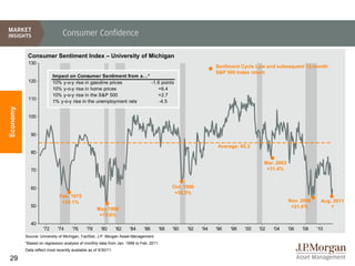 Consumer Confidence

           Consumer Sentiment Index – University of Michigan
           130
                                                                                                           Sentiment Cycle Low and subsequent 12-month
                                                                                                           S&P 500 Index return
                          Impact on Consumer Sentiment from a…*
           120            10% y-o-y rise in gasoline prices      -1.6 points
                          10% y-o-y rise in home prices             +6.4
                          10% y-o-y rise in the S&P 500             +2.7
           110
                          1% y-o-y rise in the unemployment rate     -4.5
Economy




           100


             90

                                                                                                            Average: 85.3
             80

                                                                                                                               Mar. 2003
             70                                                                                                                 +31.4%


             60                                                                          Oct. 1990
                                                                                          +36.5%
                             Feb. 1975
                              +25.1%                                                                                                       Nov. 2008    Aug. 2011
             50                                                                                                                             +21.6%         ?
                                                    May 1980
                                                     +13.6%
             40
                    '72      '74     '76      '78     '80       '82   '84   '86    '88   '90   '92   '94   '96   '98   '00   '02   '04     '06   '08   '10
          Source: University of Michigan, FactSet, J.P. Morgan Asset Management.
          *Based on regression analysis of monthly data from Jan. 1998 to Feb. 2011.
          Data reflect most recently available as of 9/30/11.

29
 