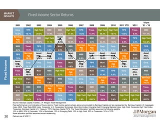 Fixed Income Sector Returns
                                                                                                                                                                                 10-yrs
                  2001         2002         2003         2004         2005          2006         2007         2008         2009          2010      2011 YTD        3Q11         '01 - '10

                  Corp.         TIPS      High Yield     EMD           EMD       High Yield      TIPS        Treas.     High Yield    High Yield      TIPS         Treas.         EMD
                  10.3%        16.7%        29.0%        11.9%        12.3%        11.8%        11.6%         13.7%        58.2%        15.1%         10.6%         6.5%         171.1%
                Barclays                                              Asset
                                EMD         EMD        High Yield                   EMD         Treas.        MBS          EMD           EMD         Treas.         TIPS       High Yield
                  Agg                                                 Alloc.
                  8.4%         12.2%        26.9%        11.1%        3.6%         10.0%         9.0%         8.3%         34.2%        12.8%         8.8%          4.5%         134.2%
                                                                                               Barclays     Barclays                                             Barclays
                  MBS          Treas.       TIPS         TIPS         Muni          MBS                                    Corp.        Corp.         Muni                        TIPS
                                                                                                 Agg          Agg                                                  Agg
                  8.2%         11.8%        10.6%        6.3%          3.5%         5.2%         7.0%         5.2%         18.7%         9.0%         8.4%         3.8%          97.2%
                             Barclays       Asset        Asset                     Asset                     Asset         Asset        Asset       Barclays                     Asset
                  TIPS                                                 TIPS                      MBS                                                                Muni
                               Agg          Alloc.       Alloc.                    Alloc.                    Alloc.        Alloc.       Alloc.        Agg                        Alloc.
                  7.9%        10.3%         10.0%         6.0%         2.8%        5.1%          6.9%        -1.4%         15.8%         7.6%         6.7%          3.8%         92.2%
Fixed Income




                 Asset                                                                          Asset                                 Barclays        Asset
                               Corp.        Corp.        Corp.        Treas.        Muni                      TIPS         Muni                                    Corp.         Corp.
                 Alloc.                                                                         Alloc.                                  Agg           Alloc.
                  6.8%         10.1%        8.2%         5.4%          2.8%         4.8%        6.2%          -2.4%        12.9%        6.5%          6.3%          2.9%         89.0%
                               Asset                                             Barclays                                                                          Asset
                 Treas.                     Muni         MBS        High Yield                   EMD          Muni         TIPS          TIPS         Corp.                       MBS
                               Alloc.                                              Agg                                                                             Alloc.
                  6.7%         10.0%        5.3%         4.7%          2.7%        4.3%          5.2%         -2.5%        11.4%         6.3%         6.1%         2.6%          77.2%
                                          Barclays                                                                       Barclays                                              Barclays
               High Yield      Muni                      Muni          MBS         Corp.         Corp.        Corp.                     Treas.        MBS           MBS
                                            Agg                                                                            Agg                                                   Agg
                  5.3%          9.6%        4.1%         4.5%          2.6%         4.3%         4.6%         -4.9%        5.9%          5.9%         5.3%          2.4%        76.3%
                                                       Barclays     Barclays
                  Muni          MBS         MBS                                    Treas.        Muni         EMD          MBS           MBS          EMD           EMD          Treas.
                                                         Agg          Agg
                  5.1%          8.7%        3.1%         4.3%         2.4%          3.1%         3.4%        -14.7%        5.9%          5.4%         1.9%          -2.9%        69.4%

                  EMD        High Yield    Treas.       Treas.        Corp.         TIPS      High Yield High Yield       Treas.         Muni       High Yield   High Yield       Muni

                  1.5%         -1.4%        2.2%         3.5%          1.7%         0.4%         1.9%        -26.2%        -3.6%         2.4%         -1.4%         -6.1%        60.3%
               Source: Barclays Capital, FactSet, J.P. Morgan Asset Management.
               Past performance is not indicative of future returns. Fixed income sectors shown above are provided by Barclays Capital and are represented by: Barclays Capital U.S. Aggregate
               Index; MBS: Fixed Rate MBS Index; Corporate: U.S. Corporates; Municipals: Muni Bond Index; Emerging Debt: Emerging Markets Index; High Yield: Corporate High Yield Index;
               Treasuries: Barclays Capital U.S. Treasury; TIPS: Barclays Capital TIPS. The “Asset Allocation” portfolio assumes the following weights:
               10% in MBS, 20% in Corporate, 15% in Municipals, 10% in Emerging Debt, 10% in High Yield, 25% in Treasuries, 10% in TIPS.
               Asset allocation portfolio assumes annual rebalancing.
30             Data are as of 9/30/11.
 