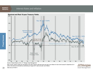 Interest Rates and Inflation

                Nominal and Real 10-year Treasury Yields
                 20%



                                                                               Sep. 30, 1981: 15.84%
                 15%




                 10%                            Nominal 10-year
                                                 Treasury Yield
Fixed Income




                                                                                                                                                              Sep. 30, 2011: 1.92%
                  5%
                                                                        Average During
                                                                       Expansions: 2.8%


                                                                                                          Average During Recessions: 1.6%
                  0%
                                                                                                                                                             Sep. 30, 2011: -0.03%



                 -5%                                             Real 10-year
                                                                Treasury Yield



                -10%
                     '58        '62        '66         '70       '74       '78              '82         '86         '90        '94         '98         '02           '06   '10
               Source: Federal Reserve, BLS, J.P. Morgan Asset Management.
               Real 10-year Treasury yields are calculated as the daily Treasury yield less year-over-year core inflation for that month except for September 2011
               where real yields are calculated by subtracting out August 2011 year-over-year core inflation.
               Data are as of 9/30/11.
31
 