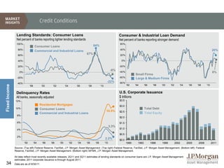 Credit Conditions

                Lending Standards: Consumer Loans                                                                 Consumer & Industrial Loan Demand
                Net percent of banks reporting tighter lending standards                                          Net percent of banks reporting stronger demand
                100%                                                                                              60%
                                     Consumer Loans                                     84%
                  80%                                                                                             40%                                                                             20%
                                     Commercial and Industrial Loans
                  60%
                                                                                 67%                              20%

                  40%                                                                                              0%

                  20%                                                                                             -20%
                                                                                                           -8%
                   0%                                                                                             -40%                                                                            6%
                                                                                                                                Small Firms
                 -20%                                                                                             -60%          Large & Medium Firms
                                                                                                       -22%       -80%
                 -40%
Fixed Income




                              '98          '00    '02         '04         '06     '08          '10                       '92    '94      '96     '98   '00     '02      '04    '06   '08    '10


                Delinquency Rates                                                                                 U.S. Corporate Issuance
                All banks, seasonally adjusted                                                                    $ trillions
                12%                                                                                               $3.5
                                          Residential Mortgages                                                   $3.0
                10%                       Consumer Loans                                                                                 Total Debt
                                                                                                      10.5%       $2.5
                                          Commercial and Industrial Loans                                                                Total Equity
                 8%
                                                                                                                  $2.0

                 6%                                                                                               $1.5
                                                                                                           3.3%
                 4%                                                                                               $1.0

                                                                                                                  $0.5
                 2%
                                                                                                     2.2%         $0.0
                        '92         '94    '96   '98    '00         '02    '04   '06     '08         '10                 1990     1993         1996     1999         2002     2005   2008         2011
               Source: (Top left) Federal Reserve, FactSet, J.P. Morgan Asset Management. (Top right) Federal Reserve, FactSet, J.P. Morgan Asset Management. (Bottom left): Federal
               Reserve, FactSet, J.P. Morgan Asset Management. (Bottom right) SIFMA, J.P. Morgan Asset Management.

               All data reflect most recently available releases. 2Q11 and 3Q11 estimates of lending standards on consumer loans are J.P. Morgan Asset Management
               estimates. 2011 corporate issuance is through August 2011.
34             Data are as of 9/30/11.
 