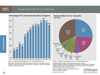Foreign Ownership of U.S. Treasuries

                Percentage of U.S. Treasuries Owned by Foreigners                                              Foreign Holders of U.S. Treasuries
                                                                                            61%
                                                                                                               Billions USD
                60%                                                                   57%         57%

                                                                                                        53%
                                                                          52% 52%
                                                                    51%
                50%
                                                              46%                                                                                                        China
                                                                                                                                                                         $1,174
                                                        41%                                                                               All other
                                                                                                                                                                          26%
                                                                                                                                           $1,455
                40%
                                                                                                                                            32%
                                                  35%
Fixed Income




                30%
                                                                                                                                                                         Japan
                                      22%                                                                     Hong Kong                                                   $915
                                            19%                                                                 $112                                                      20%
                20%
                                                                                                                 3%
                                14%
                         12%                                                                                       Taiwan
                                                                                                                    $154
                10%                                                                                                  3%
                                                                                                                       Caribbean
                                                                                                                          $125 Russia
                                                                                                                           3%                   Brazil   Oil countries
                                                                                                                                 $100
                  0%                                                                                                                            $210         $234
                                                                                                                                  2%
                          '78   '84   '89   '94   '00   '02   '03   '04   '05   '06   '07   '08   '09   '10                                      5%           5%
               Source: J.P. Morgan Asset Management, U.S. Treasury Department TIC.                            Source: J.P. Morgan Asset Management, U.S. Treasury Department TIC.
               Data reflects most recently available information as of 9/30/11, published by the U.S.         Caribbean Banking Centers include Bahamas, Bermuda, Cayman
               Treasury in April 2011 for the period ending 6/30/10. Based on long-term marketable            Islands, Netherlands Antilles and Panama. Oil countries include Ecuador, Venezuela,
               securities less bills outstanding.                                                             Indonesia, Bahrain, Iran, Iraq, Kuwait, Oman, Qatar, Saudi Arabia, the United Arab
                                                                                                              Emirates, Algeria, Gabon, Libya and Nigeria.
                                                                                                              Data on this page are updated annually each June to
                                                                                                              reflect revisions by Treasury.
                                                                                                              Data are as of July 2011.
35
 