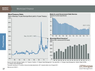 Municipal Finance

                Muni/Treasury Ratio                                                                    State & Local Government Debt Service
                Ratio of Barclays 10-year Municipal Bond yield to 10-year Treasury                     Percent of current expenditures
                                                                                                        8%
                240%


                                                                                                        7%
                220%


                                                                                                        6%                                                              2Q11: 5.3%
                200%

                                                                                                        5%
                180%

                                                                                                        4%
                                                                                                             '90      '92   '94   '96   '98   '00   '02   '04    '06    '08    '10
Fixed Income




                160%                             Sep. 30, 2011: 148%
                                                                                                       Municipal Bond Issuance*
                140%                                                                                   Billions USD, revenue and GO issues
                                                                                                       $500


                120%                                                                                   $400


                                                                                                       $300
                100%

                                                                                                       $200
                 80%
                                                                                                       $100

                 60%                                                                                      $0
                            '98          '00    '02       '04        '06       '08       '10                       '96 '97 '98 '99 '00 '01 '02 '03 '04 '05 '06 '07 '08 '09 '10 '11
               Source (Left chart): Barclays Capital, U.S. Treasury, FactSet, J.P. Morgan Asset Management. (Top right) BEA, J.P. Morgan Asset Management. (Bottom Right) SIFMA,
               J.P. Morgan Asset Management.
               *Excludes maturities of 13 months or less and private placements. 2011 issuance data is as of August 2011.
               Data are as of 9/30/11.
37
 