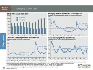 Emerging Market Debt

                EM & DM Gross Debt to GDP                                                             Emerging Markets Bond Index Global Spreads
                120%                                                                                  Sovereign and quasi-sovereign issues, USD-denominated bonds
                                                                                                      12%
                                              Developed
                100%
                                              Emerging                                                10%

                 80%
                                                                                                       8%
                                                                                                                                                                           Sep. 30, 2011:
                 60%
                                                                                                       6%                                                                            4.7%
                 40%                                                                                                                           Average: 4.0%
                                                                                                       4%

                 20%                                                                                   2%

                  0%                                                                                   0%
                            '00          '02          '04          '06         '08         '10                   '02     '03     '04     '05     '06     '07     '08     '09     '10     '11
Fixed Income




               Corporate Emerging Markets Bond Spreads                                                Local Emerging Market Bond Yields
                Corporate issues, USD-denominated bonds                                               Sovereign issues, local currency-denominated bonds
                12%                                                                                   9%

                10%
                                                                                                      8%
                 8%                                                                  Sep. 30, 2011:                                                                        Sep. 30, 2011:
                                                                                               5.2%                                    Average: 6.9%                                 6.5%
                 6%                                                                                   7%

                 4%                            Average: 3.2%
                                                                                                      6%
                 2%

                 0%                                                                                   5%
                      '01         '02   '03     '04    '05   '06         '07   '08   '09     '10           '01     '02     '03     '04     '05     '06     '07     '08     '09     '10

               Source: J.P. Morgan, IMF, MorganMarkets, FactSet, J.P. Morgan Asset Management.
               Spreads measure the credit risk premium over comparable maturity U.S. Treasury bonds. The J.P. Morgan EMBI Global (EMBIG) Index is a USD-denominated external debt
               index tracking bonds issued by sovereigns and quasi-sovereigns in developing nations. The J.P. Morgan Corporate Emerging Bond Index (CEMBI)
                is a USD-denominated external debt index tracking bonds issued by corporations. The J.P. Morgan GBI-EM index is a local
               currency-denominated index tracking bonds issued by emerging market governments. Debt to GDP ratios use IMF definition
               and data for developed and emerging countries. Past performance is not indicative of comparable future results.
38             Data are as of 9/30/11.
 
