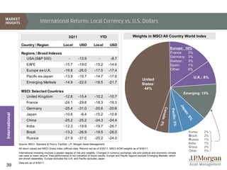 International Returns: Local Currency vs. U.S. Dollars

                                                            3Q11                         YTD                          Weights in MSCI All Country World Index

                  Country / Region                      Local         USD          Local          USD
                                                                                                                                                        Europe: 16%
                  Regions / Broad Indexes                                                                                                               France:   3%
                    USA (S&P 500)                            -       -13.9              -         -8.7                                                  Germany: 3%
                                                                                                                                                        Switzer.: 3%
                      EAFE                               -15.7       -19.0          -15.2        -14.6                                                  Spain:    1%
                      Europe ex-U.K.                     -19.8       -26.0          -17.5        -17.4                                                  Other:    6%

                      Pacific ex-Japan                   -13.9       -19.7          -14.7        -17.6                                                                 U.K.: 8%
                                                                                                                               United
                      Emerging Markets                   -14.9       -22.5          -16.5        -21.7                         States:
                                                                                                                                44%
                  MSCI: Selected Countries
                                                                                                                                                                 Emerging: 13%
                    United Kingdom         -12.8                     -15.4          -10.2        -10.7
                      France                             -24.1       -29.8          -18.3        -18.3
                      Germany                            -25.4       -31.0          -20.6        -20.6
International




                      Japan                              -10.6         -6.4         -15.2        -10.8
                      China                              -25.2       -25.2          -24.3        -24.4
                      India                              -12.3       -19.9          -19.7        -26.7
                      Brazil                             -13.2       -26.9          -19.5        -28.0                                                             Korea:    2%
                                                                                                                                                                   Brazil:   2%
                      Russia                             -21.9       -31.0          -20.2        -24.0                                                             Russia:   1%
                Source: MSCI, Standard & Poor’s, FactSet, J.P. Morgan Asset Management.                                                                            India:    1%
                All return values are MSCI Gross Index (official) data. Returns are as of 9/30/11. MSCI ACWI weights as of 9/30/11.
                                                                                                                                                                   China:    2%
                                                                                                                                                                   Other:    5%
                International investing involves a greater degree of risk and volatility. Changes in currency exchange rate and political and economic climate
                can raise or lower returns. Past performance is not indicative of future results. Europe and Pacific regions exclude Emerging Markets, which
                are shown separately. Europe excludes the U.K. and Pacific excludes Japan.
                Data are as of 9/30/11.
39
 