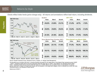 Returns by Style

           Charts reflect index levels (price change only). All returns and annotations reflect total return, including dividends.
                                                                                 3Q 2011                                              2011 YTD
              S&P 500 Index
                                                                                           Value        Blend         Growth                   Value        Blend   Growth
               1,400
Equities




                                                                                  Large




                                                                                                                                      Large
               1,350                                                                      -16.2%      -13.9%         -13.1%                   -11.2%       -8.7%    -7.2%
               1,300                                             3Q11:
                                                                -13.9%
               1,250




                                                                                  Mid




                                                                                                                                      Mid
                                                                                          -18.5%      -18.9%         -19.3%                   -13.0%      -12.3%    -11.6%
               1,200
                                  2011: -8.7%
               1,150




                                                                                  Small




                                                                                                                                      Small
               1,100
                                                                                          -21.5%      -21.9%         -22.2%                   -18.5%      -17.0%    -15.6%
                  Dec-10    Feb-11      Apr-11   Jun-11   Aug-11     Sep-11

                                                                                  Since Market Peak (October 2007)                    Since Market Low (March 2009)
               S&P 500 Index
                                                                                           Value        Blend         Growth                   Value        Blend   Growth
               1,600
                                           Since 10/9/07 Peak:                    Large




                                                                                                                                      Large
                                                 -21.1%                                   -28.9%      -21.1%         -11.6%                   77.3%       76.3%     80.3%
               1,400

               1,200
                                                                                  Mid




                                                                                                                                      Mid
               1,000
                                                                                          -18.1%      -15.4%         -13.3%                   109.1% 104.2% 100.3%

                800                                        Since 3/9/09
                                                                                  Small




                                                                                                                                      Small
                                                           Low: +76.3%
                                                                                          -22.8%      -19.5%         -16.4%                   90.8%       94.2%     97.2%
                600
                 Dec-06    Dec-07       Nov-08   Nov-09    Oct-10    Sep-11
              Source: Russell Investment Group, Standard & Poor’s, FactSet, J.P. Morgan Asset Management.
              All calculations are cumulative total return, including dividends reinvested for the stated period. Since Market Peak represents period 10/9/07
              – 9/30/11, illustrating market returns since the most recent S&P 500 Index high on 10/9/07. Since Market Low represents period 3/9/09 –
              9/30/11, illustrating market returns since the S&P 500 Index low on 3/9/09. Returns are cumulative returns, not annualized. For all time
              periods, total return is based on Russell-style indexes with the exception of the large blend category, which is reflected by the S&P 500 Index.
              Past performance is not indicative of future returns.
              Data are as of 9/30/11.
4
 