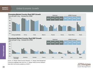 Global Economic Growth

                 Emerging Market Country Real GDP Growth
                                                                                                       Historical                    JPMSI Forecast
                 Year-over-year % chg. – forecasts from JPMSI
                 10%
                                                                                              3Q10   4Q10     1Q11   2Q11     3Q11   4Q11       1Q12   2Q12
                  8%

                  6%

                  4%

                  2%

                  0%

                 -2%
                        Emerging Markets           China               India        Mexico           Russia           Korea          South Africa        Brazil


                 Developed Market Country Real GDP Growth
                                                                                                       Historical                    JPMSI Forecast
                 Year-over-year % chg. – forecasts from JPMSI
                 10%
                                                                                              3Q10   4Q10     1Q11   2Q11     3Q11    4Q11      1Q12   2Q12
                  8%
International




                  6%

                  4%

                  2%

                  0%

                 -2%
                            Developed             Germany             Canada        France            U.S.            Italy              U.K.            Japan
                            Countries
                Source: J.P. Morgan Global Economic Research, J.P. Morgan Asset Management.
                Forecast and aggregate data come from J.P. Morgan Global Economic Research.
                Data reflect most recently available as of 9/30/11.


40
 