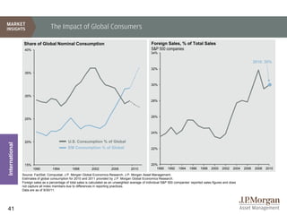 The Impact of Global Consumers

                 Share of Global Nominal Consumption                                                     Foreign Sales, % of Total Sales
                 40%                                                                                     S&P 500 companies
                                                                                                         34%

                                                                                                                                                                                2010: 30%
                                                                                                         32%
                 35%


                                                                                                         30%


                 30%
                                                                                                         28%



                                                                                                         26%
                 25%



                                                                                                         24%

                 20%                           U.S. Consumption % of Global
International




                                               EM Consumption % of Global                                22%



                 15%                                                                                     20%
                       1990          1994         1998          2002         2006          2010             1990    1992    1994   1996    1998   2000    2002    2004   2006   2008   2010
                Source: FactSet, Compustat, J.P. Morgan Global Economics Research, J.P. Morgan Asset Management.
                Estimates of global consumption for 2010 and 2011 provided by J.P. Morgan Global Economics Research.
                Foreign sales as a percentage of total sales is calculated as an unweighted average of individual S&P 500 companies’ reported sales figures and does
                not capture all index members due to differences in reporting practices.
                Data are as of 9/30/11.




41
 