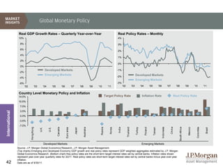 Global Monetary Policy

                 Real GDP Growth Rates – Quarterly Year-over-Year                                                                                               Real Policy Rates – Monthly
                 10%                                                                                                                                            4%

                  8%                                                                                                                                            3%
                  6%
                                                                                                                                                                2%
                  4%
                                                                                                                                                                1%
                  2%
                                                                                                                                                                0%
                  0%
                                                       Developed Markets                                                                                        -1%
                 -2%
                                                       Emerging Markets                                                                                                                         Developed Markets
                 -4%                                                                                                                                            -2%
                                                                                                                                                                                                Emerging Markets
                 -6%                                                                                                                                            -3%
                       '02               '03          '04          '05            '06               '07           '08               '09   '10          '11               '02              '03            '04            '05            '06               '07           '08              '09        '10          '11

                 Country Level Monetary Policy and Inflation
                 14.0%                                                                                                                               Target Policy Rate                                   Inflation Rate                                           Real Policy Rate
                 10.5%
                  7.0%
                  3.5%
International




                  0.0%
                 -3.5%
                 -7.0%




                                                                                                                                                                                                                                                               China
                                                                                                                                                                                                                                             Indonesia




                                                                                                                                                                                                                                                                         South Africa
                                                                                                                                            Russia




                                                                                                                                                                               Thailand
                                                                                                                                                                 India




                                                                                                                                                                                                               Poland




                                                                                                                                                                                                                                                                                                     Colombia
                             Hong Kong




                                                                         Canada




                                                                                                                        Australia




                                                                                                                                                                                                Turkey




                                                                                                                                                                                                                                                                                          Mexico
                                                                                                                                                        Korea




                                                                                                                                                                                                                              Taiwan
                                                                                        Euro area
                                               U.K.


                                                            U.S.




                                                                                                          Japan




                                                                                                                                                                                                                                                                                                                  Brazil
                                                      Developed Markets                                                                                                                                   Emerging Markets
                Source: J.P. Morgan Global Economics Research, J.P. Morgan Asset Management.
                (Top charts) Emerging and Developed Economy GDP growth and real policy rates represent GDP weighted aggregates estimated by J.P. Morgan
                Global Economics Research. (Bottom chart) Key policy rates are the short-term target interest rates set by central banks. Inflation rates shown
                represent year-over-year quarterly rates for 2Q11. Real policy rates are short-term target interest rates set by central banks minus year-over-year
                inflation.
42              Data are as of 9/30/11.
 