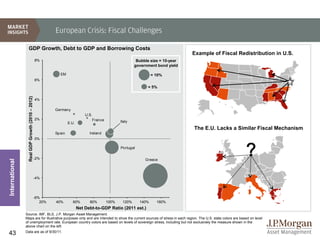 European Crisis: Fiscal Challenges

                 GDP Growth, Debt to GDP and Borrowing Costs
                                                                                                                                      Example of Fiscal Redistribution in U.S.
                                                  8%                                                          Bubble size = 10-year
                                                                                                             government bond yield

                                                             EM                                                        = 10%
                                                  6%
                                                                                                                    = 5%
                  Real GDP Growth (2010 – 2012)




                                                  4%

                                                           Germany
                                                                              U.S.
                                                  2%                                 France
                                                                   E.U.                              Italy
                                                                                                                                      The E.U. Lacks a Similar Fiscal Mechanism
                                                           Spain                Ireland
                                                  0%

                                                                                                     Portugal

                                                  -2%                                                             Greece
International




                                                  -4%




                                                  -6%
                                                     20%   40%        60%       80%           100%    120%      140%     160%
                                                                          Net Debt-to-GDP Ratio (2011 est.)
                Source: IMF, BLS, J.P. Morgan Asset Management.
                Maps are for illustrative purposes only and are intended to show the current sources of stress in each region. The U.S. state colors are based on level
                of unemployment rate. European country colors are based on levels of sovereign stress, including but not exclusively the measure shown in the
                above chart on the left.
                Data are as of 9/30/11.
43
 