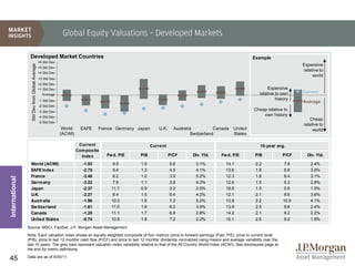 Global Equity Valuations – Developed Markets

                 Developed Market Countries                                                                                                            Example
                                                +6 Std Dev
                                                                                                                                                                             Expensive
                  Std Dev from Global Average




                                                +5 Std Dev
                                                                                                                                                                             relative to
                                                +4 Std Dev
                                                                                                                                                                                  world
                                                +3 Std Dev
                                                +2 Std Dev
                                                +1 Std Dev                                                                                                   Expensive
                                                                                                                                                         relative to own     Current
                                                  Average
                                                -1 Std Dev                                                                                                        history
                                                                                                                                                                             Average
                                                -2 Std Dev
                                                -3 Std Dev
                                                                                                                                                       Cheap relative to
                                                -4 Std Dev
                                                                                                                                                           own history
                                                                                                                                                                                Cheap
                                                -5 Std Dev
                                                                                                                                                                             relative to
                                                              World     EAFE    France Germany Japan     U.K.     Australia          Canada   United                              world
                                                             (ACWI)                                                       Switzerland         States

                                                                       Current                        Current                                             10-year avg.
                                                                      Com posite
                                                                        Index      Fw d. P/E    P/B             P/CF      Div. Yld.    Fw d. P/E       P/B           P/CF      Div. Yld.

                  World (ACWI)                                          -1.93         9.9       1.5             5.6         3.1%         14.1           2.2           7.8        2.4%
                  EAFE Index                                            -2.75         9.4       1.2             4.5         4.1%         13.6           1.8           6.8        3.0%
                  France                                                -3.40         8.2       1.0             3.9         5.2%         12.3           1.8           6.4        3.1%
International




                  Germ any                                              -3.22         7.9       1.1             3.8         4.3%         12.6           1.5           5.3        2.9%
                  Japan                                                 -2.37        11.7       0.9             3.2         2.5%         18.8           1.5           5.5        1.5%
                  U.K.                                                  -2.27         8.4       1.5             6.4         4.2%         12.1           2.1           8.6        3.6%
                  Australia                                             -1.96        10.0       1.6             7.2         5.2%         13.9           2.2           10.9       4.1%
                  Sw itzerland                                          -1.61        11.0       1.9             6.2         3.9%         13.9           2.5           9.8        2.4%
                  Canada                                                -1.20        11.1       1.7             6.8         2.8%         14.2           2.1           8.2        2.2%
                  United States                                         -0.74        10.6       1.8             7.2         2.2%         15.1           2.6           9.2        1.9%
                Source: MSCI, FactSet, J.P. Morgan Asset Management.
                Note: Each valuation index shows an equally weighted composite of four metrics: price to forward earnings (Fwd. P/E), price to current book
                (P/B), price to last 12 months’ cash flow (P/CF) and price to last 12 months’ dividends normalized using means and average variability over the
                last 10 years. The grey bars represent valuation index variability relative to that of the All Country World Index (ACWI). See disclosures page at
                the end for metric definitions.
                Data are as of 9/30/11.
45
 