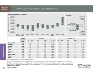 Global Equity Valuations – Emerging Markets

                 Emerging Market Countries                                                                                                                        Example
                                                +6 Std Dev
                                                                                                                                                                                         Expensive
                  Std Dev from Global Average




                                                +5 Std Dev
                                                                                                                                                                                         relative to
                                                +4 Std Dev
                                                                                                                                                                                              world
                                                +3 Std Dev
                                                +2 Std Dev
                                                +1 Std Dev                                                                                                              Expensive
                                                                                                                                                                    relative to own      Current
                                                  Average
                                                                                                                                                                             history
                                                -1 Std Dev                                                                                                                               Average
                                                -2 Std Dev
                                                                                                                                                                  Cheap relative to
                                                -3 Std Dev
                                                                                                                                                                      own history
                                                -4 Std Dev                                                                                                                                  Cheap
                                                -5 Std Dev                                                                                                                               relative to
                                                              World      EM        Russia   Brazil   China     Taiwan        Korea   South       Mexico   India                               world
                                                             (ACWI)     Index                                                        Africa

                                                                       Current                               Current                                                 10-year avg.
                                                                      Com posite
                                                                        Index         Fw d. P/E       P/B              P/CF          Div. Yld.      Fw d. P/E      P/B           P/CF       Div. Yld.
                 World (ACWI)                                            -1.93          9.9           1.5              5.6            3.1%            14.1         2.2             7.8        2.4%
                 EM Index                                                -2.25          8.8           1.5              5.0            3.2%            11.0         1.9             6.2        2.7%
                 Russia                                                  -3.53          4.7           0.8              3.2            2.8%             8.2         1.4             5.4        2.1%
International




                 Brazil                                                  -2.94          7.9           1.3              4.3            4.1%             9.4         1.9             5.5        3.7%
                 China                                                   -2.54          7.6           1.4              5.3            3.8%            12.5         2.1             8.3        2.6%
                 Taiw an                                                 -1.88          12.3          1.7              5.7            4.6%            15.2         1.9             7.0        3.3%
                 Korea                                                   -1.68          8.1           1.2              3.5            1.6%             9.1         1.4             4.1        1.9%
                 South Africa                                            -1.18          10.1          2.1              7.5            3.6%            11.1         2.4             7.7        3.2%
                 Mexico                                                  0.20           13.5          2.4              6.2            1.8%            12.9         2.5             7.3        2.1%
                 India                                                   1.43           13.0          2.4              9.8            1.5%            14.7         3.2            12.6        1.6%
                Source: MSCI, FactSet, J.P. Morgan Asset Management.
                Note: Each valuation index shows an equally weighted composite of four metrics: price to forward earnings (Fwd. P/E), price to current book
                (P/B), price to last 12 months’ cash flow (P/CF) and price to last 12 months’ dividends normalized using means and average variability over the
                last 10 years. The grey bars represent valuation index variability relative to that of the All Country World Index (ACWI). See disclosures page at
                the end for metric definitions.
                Data are as of 9/30/11.
46
 