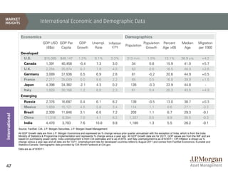International Economic and Demographic Data

                  Economics                                                                               Demographics
                                     GDP USD GDP Per              GDP         Unempl.         Inflation                  Population Percent               Median       Migration
                                                                                                (CPI)
                                                                                                          Population
                                      (B$s)   Capita             Growth        Rate                                       Growth    Age >65                Age         per 1000
                  Developed
                   U.S.               $15,065      $48,147        1.3%          9.1%           3.3%        313 mm           1.0%           13.1%         36.9 yrs          +4.2
                    Canada                1,391     40,458         -0.4          7.3            3.0            34             0.8           15.9            41.0           +5.7
                    U.K.                  2,254     35,974          0.7          7.9            4.5            63             0.6           16.5            40.0           +2.6
                    Germany               3,089     37,936          0.5          6.9            2.6            81             -0.2          20.6            44.9           +0.5
                    France                2,217     35,049          0.0          9.6            2.2            65             0.5           16.8            39.9           +1.5
                    Japan                 4,396     34,362         -2.1          4.3            0.2           126             -0.3          22.9            44.8             -
                    Italy                 1,829     30,166          1.2          8.0            2.3            61             0.4           20.3            43.5           +4.9
                  Emerging
                    Russia                2,376     16,687          0.4          6.1            8.2           139             -0.5          13.0            38.7           +0.3
                    Mexico                1,659     15,121          4.5          5.8            3.4           114             1.1            6.6            27.1           -3.2
                    Brazil                2,309     11,846          3.1          6.0            7.2           203             1.1            6.7            29.3           -0.1
International




                    China                 11,316    8,394           7.0          4.1            6.2          1,337            0.5            8.9            35.5           -0.3
                    India                 4,470     3,703           7.6          10.8           9.8          1,189            1.3            5.5            26.2           -0.1
                Source: FactSet, CIA, J.P. Morgan Securities, J.P. Morgan Asset Management.
                All GDP Growth data are from J.P. Morgan Economics and expressed as % change versus prior quarter annualized with the exception of India, which is from the India
                Ministry of Statistics & Programme Implementation and represents % change versus a year ago. All GDP Growth data are for 2Q11. GDP values are from the IMF and are
                based on purchasing power parity. India unemployment is from CIA estimates and is as of 2010, and Italy unemployment is as of 6/30/11. CPI Inflation is shown as %
                change versus a year ago and all data are for 1Q11. Unemployment rate for developed countries refers to August 2011 and comes from FactSet Economics, Eurostat and
                Statistics Canada. Demographic data provided by CIA World Factbook at CIA.gov.
                Data are as of 9/30/11.




47
 