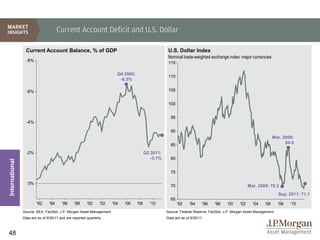 Current Account Deficit and U.S. Dollar

                 Current Account Balance, % of GDP                                                   U.S. Dollar Index
                                                                                                     Nominal trade-weighted exchange index: major currencies
                  -8%
                                                                                                     115

                                                                        Q4 2005:
                                                                                                     110
                                                                         -6.5%

                  -6%                                                                                105


                                                                                                     100


                                                                                                      95
                  -4%

                                                                                                      90
                                                                                                                                                                   Mar. 2009:
                                                                                                      85                                                                 84.0

                  -2%                                                                    Q2 2011:
                                                                                            -3.1%     80
International




                                                                                                      75

                   0%
                                                                                                      70                                             Mar. 2008: 70.3
                                                                                                                                                                      Sep. 2011: 71.1
                                                                                                      65
                        '92     '94     '96     '98     '00     '02   '04   '06    '08     '10             '92    '94     '96   '98    '00     '02     '04   '06      '08   '10
                Source: BEA, FactSet, J.P. Morgan Asset Management.                                 Source: Federal Reserve, FactSet, J.P. Morgan Asset Management.
                Data are as of 9/30/11 and are reported quarterly.                                  Data are as of 9/30/11.



48
 