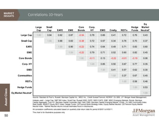Correlations: 10-Years

                                                                                                                                                                       Eq
                                      Large          Small                                      Core          Corp.                                        Hedge     Market
                                       Cap           Cap            EAFE           EME         Bonds           HY           EMD          Cmdty.    REITs   Funds     Neutral*

                      Large Cap         1.00           0.94           0.92         0.87         -0.34          0.78          0.66          0.41    0.72     0.76        0.43

                      Small Cap                        1.00           0.88         0.83         -0.38          0.72          0.57          0.34    0.76     0.70        0.37

                          EAFE                                        1.00         0.90         -0.22          0.74          0.64          0.49    0.71     0.83        0.60

                           EME                                                     1.00         -0.22          0.79          0.71          0.52    0.60     0.82        0.45

                    Core Bonds                                                                   1.00         -0.11          0.13          -0.22   -0.01   -0.19        0.06

                       Corp. HY                                                                                1.00          0.85          0.50    0.67     0.77        0.35

                           EMD                                                                                               1.00          0.41    0.57     0.62        0.30

                   Commodities                                                                                                             1.00    0.37     0.67        0.45

                          REITs                                                                                                                    1.00     0.58        0.46

                   Hedge Funds                                                                                                                              1.00        0.53
Asset Class




              Eq Market Neutral*                                                                                                                                        1.00
                                   Source: Standard & Poor’s, Russell, Barclays Capital Inc., MSCI Inc., Credit Suisse/Tremont, NCREIF, DJ UBS, J.P. Morgan Asset Management.
                                   Indexes used – Large Cap: S&P 500 Index; Small Cap: Russell 2000; EAFE: MSCI EAFE; EME: MSCI Emerging Markets; Bonds: Barclays
                                   Capital Aggregate; Corp HY: Barclays Capital Corporate High Yield; EMD: Barclays Capital Emerging Market; Cmdty.: DJ UBS Commodity Index;
                                   Real Estate: NAREIT Equity REIT Index; Hedge Funds: CS/Tremont Multi-Strategy Index; Equity Market Neutral: CS/Tremont Equity Market
                                   Neutral Index. *Market Neutral returns include estimates found in disclosures.
                                   All correlation coefficients calculated based on quarterly total return data for period 6/30/01 to 6/30/11.
                                   This chart is for illustrative purposes only.
50
 