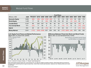 Mutual Fund Flows

                                                                                                Fund Flows
               Billions, USD                          AUM         YTD 2011 2010 2009 2008 2007 2006 2005 2004 2003 2002 2001 2000 1999
               Domestic Equity                        3,862         (66)        (95)         (39)    (152) (48)              11        32     112          130       (23)      54       256      176
               World Equity                           1,468         17          58           31          (83)     138        148       104    66            22        (4)      (22)     53       11
               Taxable Bond                           2,347         96          230          307         19        98        46        26         3         39       124       76       (36)      8
               Tax-exempt Bond                        473           (23)        11           69           8        11        15         5     (14)          (7)      16        12       (14)     (12)
               Hybrid                                 830           26          23           23          (18)      24         7        25     42            32        7         9       (31)     (14)
               Money Market                           2,641        (172)       (525) (539) 637                    654        245       62    (157) (263) (46)                  375      159      194

               U.S. Equity Fund Flows and Market Performance                                                    Difference Between Flows Into Stock and Bond Funds
               Billions USD, U.S. equity funds, quarterly                                                       Billions, USD, U.S. and international funds, monthly
               $120      Equity Flows                                           S&P 500            1600         $40                                       Bond flows exceeded equity flows
               $100                                                                                                                                           by $25 billion in August 2011
                                                                                                   1400
                                                                                                                $20
                $80

                $60                                                                                1200
                                                                                                                 $0
                $40
                                                                                                   1000
                $20                                                                                             -$20
                                                                                                   800
                  $0
                                                                                                                -$40
Asset Class




                -$20                                                                               600
                -$40                                                                                            -$60
                                                                                                   400
                -$60
                                                                                                                -$80
                -$80                                                                               200
                                                                                                                   Dec '07   Jun '08    Dec '08       Jun '09    Dec '09    Jun '10   Dec '10   Jun '11
                       '90   '92    '94   '96   '98   '00   '02    '04   '06   '08     '10
              Source: Investment Company Institute, J.P. Morgan Asset Management.
              Data include flows through August 2011 and exclude ETFs. ICI data are subject to periodic revisions. World equity flows are inclusive of
              emerging market, global equity and regional equity flows. Hybrid flows include asset allocation, balanced fund, flexible portfolio and mixed
              income flows.
51            Data are as of 9/30/11.
 