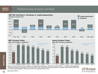 Dividend Income: Domestic and Global

                S&P 500 Total Return: Dividends vs. Capital Appreciation
                Average annualized returns                                                                                                                          Capital appreciation
                20%                                                                                                                                                 Dividends

                15%
                               13.9%                                              13.6%
                10%                                                                                                             12.6%           15.3%
                                                                  3.0%                                          1.6%                                                                 5.5%
                 5%                                                                             4.4%
                               4.7%             5.4%              6.0%             5.1%                                                                              1.8%
                                                                                                3.3%           4.2%                 4.4%         2.5%                                4.1%
                 0%
                                                                                                                                                                    -2.7%
                                                -5.3%
                -5%

               -10%
                         1926 - 1929            1930's            1940's          1950's        1960's         1970's           1980's          1990's              2000's     1926 to 2009


                REIT Dividend Yields                                                                     Equity Dividend Yields
                Major world markets by capitalization                                                    Major world markets by capitalization
                7%                 6.6%                                       10-year government         6%                                                              10-year government
                                              6.5%
                                                         6.2%                 bond yield                                                                                 bond yield
                                                                   5.9%                                                  5.1%          5.0%
                6%                                                         5.4%                          5%
                                                                                      4.8%
                5%                                                                                                                             3.9%
                                                                                               4.4%      4%                                              3.8%
                        4.1%
                4%                                                                                                                                                   3.1%
                                                                                                                                                                              2.8%
                                                                                                         3%
                                                                                                                2.3%                                                                    2.4%
                3%
Asset Class




                                                                                                         2%
                2%

                                                                                                         1%
                1%


                0%                                                                                       0%
                        U.S.     Singapore   Australia   France   Canada   Japan      Global   U.K.             U.S.    Australia     France   U.K.   Switzerland    ACWI    Canada     Japan

              Source: (Top chart) Standard & Poor’s, Ibbotson, J.P. Morgan Asset Management. (Bottom left) FactSet, NAREIT, J.P. Morgan Asset Management.
              Yields shown are that of the appropriate FTSE NAREIT REIT index, which excludes property development companies. (Bottom right) FactSet, MSCI,
              J.P. Morgan Asset Management. Yields shown are that of the appropriate MSCI index.
              Data are as of 9/30/11.
52
 