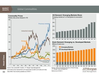 Global Commodities

                Commodity Prices                                                                       Oil Demand: Emerging Markets Share
                Weekly index prices rebased to 100                                                     Emerging markets as % of total global oil consumption
                                                                                                       40%
                600

                                                                                                       38%
                                                                                Precious metals
                                                                                                       36%
                500

                                                                                                       34%
                                           Industrial metals

                                                                                                       32%
                400

                                                                                                       30%
                                                                                                               '96    '97   '98    '99   '00   '01   '02   '03   '04   '05   '06   '07   '08   '09   '10
                                           Energy
                300                                                                                    Grain Demand: Emerging vs. Developed Markets
                                                                                                       Millions of metric tons
                                                                                                        2500
                                                                                                                            Emerging Markets
                200                                                                                     2000                Developed Markets

                                                                                            Grains
                                                                                                        1500
Asset Class




                100                                                                                     1000


                                                                                                         500
                                                                                        Livestock
                   0                                                                                       0
                          '02     '03     '04      '05     '06      '07   '08     '09     '10   '11             '96   '97    '98   '99   '00   '01   '02   '03   '04   '05   '06   '07   '08   '09   '10
              Source: Dow Jones/UBS, FactSet, J.P. Morgan Asset Management.                           Source: USDA, BP Statistical Review of World Energy,
                                                                                                      J.P. Morgan Asset Management.
              Commodity prices represented by the appropriate DJ/UBS Commodity sub-index.
                                                                                                      Data are as of 9/30/11.
53            Data reflect most recently available as of 9/30/11.
 