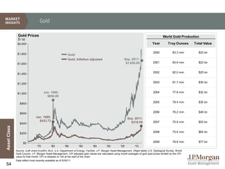 Gold

               Gold Prices                                                                                                                  World Gold Production
               $ / oz
               $2,000                                                                                                              Year          Troy Ounces    Total Value


               $1,800
                                                                                                                                    2000            83.3 mm       $23 bn
                                                          Gold
                                                          Gold, Inflation adjusted                         Sep. 2011:
               $1,600                                                                                       $1,620.00               2001            83.6 mm       $23 bn


               $1,400
                                                                                                                                    2002            82.0 mm       $25 bn


               $1,200                                                                                                               2003            81.7 mm       $30 bn


               $1,000                 Jan. 1980:                                                                                    2004            77.8 mm       $32 bn
                                        $850.00

                 $800                                                                                                               2005            79.4 mm       $35 bn


                 $600                                                                                                               2006            76.2 mm       $46 bn
                               Jan. 1980:                                                                     Sep. 2011:
                                 $433.72                                                                        $318.99             2007            75.9 mm       $53 bn
                 $400
Asset Class




                 $200                                                                                                               2008            73.6 mm       $64 bn


                    $0                                                                                                              2009            78.8 mm       $77 bn
                                '75         '80         '85         '90         '95         '00         '05         '10
              Source: (Left chart) EcoWin, BLS, U.S. Department of Energy, FactSet, J.P. Morgan Asset Management. (Right table) U.S. Geological Survey, World
              Gold Council, J.P. Morgan Asset Management. CPI adjusted gold values are calculated using month averages of gold spot prices divided by the CPI
              value for that month. CPI is rebased to 100 at the start of the chart.
              Data reflect most recently available as of 9/30/11.
54
 