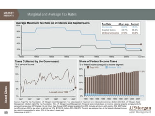 Marginal and Average Tax Rates

                Average Maximum Tax Rate on Dividends and Capital Gains                                                    Tax Rate       40-yr. avg. Current
               100%
                                                                                                                           Dividends         44.6%    15.0%
                                                                                                                           Capital Gains     24.7%     15.0%
                 80%
                                                                                                                           Ordinary Income 47.9%       35.0%

                 60%


                 40%


                 20%


                  0%
                   1930's             1940's            1950's             1960's            1970's               1980's            1990's             2000's            Current

              Taxes Collected by the Government                                              Share of Federal Income Taxes
               % of personal income                                                           % of federal income taxes paid by income segment
               15%                                                                                         Top 10%                 Bottom 50%
                                                                                             80%
                                                                                                                                                                          71.2%
               13%
                                                                                             60%


               11%
                                                                                             40%
Asset Class




                9%                                                                           20%
                                                           Lowest since 1950
                7%                                                                             0%                                                                         2.9%
                     1947     1957       1967       1977       1987      1997       2007            1980   1983    1986    1989   1992   1995   1998   2001     2004   2007
              Source: (Top) The Tax Foundation, J.P. Morgan Asset Management. Tax rates based on maximum U.S. individual income tax. (Bottom left) BEA, J.P. Morgan Asset
              Management. (Bottom right) The Tax Foundation, IRS, J.P. Morgan Asset Management. Personal taxes include taxes on income, personal property and payments for
              personal licenses (see NIPA tables 3.4 and 3.4u). Data through 2007 is latest available from IRS. Includes all returns with positive AGI. 2007 dollar
              cut-off/minimum AGI for tax return to fall into top 10%: $113,018; bottom 50%: $32,870. The only tax analyzed here is the federal individual income
              tax, which is responsible for about 25% of the nation's taxes paid.
55            Data are as of 9/30/11.
 