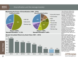 Diversification and the Average Investor
                                                                                                                              (Top) Indexes and weights of the
              Maximizing the Power of Diversification (1994 – 2010)                                                           traditional portfolio are as follows:
                    Traditional Portfolio                             More Diversified Portfolio                              U.S. stocks: 55% S&P 500, U.S.
                                                                                                                              bonds: 30% Barclays Capital
                                                                                                        Equity Mkt. Neutral   Aggregate. International stocks:
                                                                                                                              15% MSCI EAFE. Portfolio with 25%
                                                                                                        Commodities           in alternatives is as follows: U.S.
                                                                                     8%                                       stocks: 22.1% S&P 500, 8.8%
                                                                                                        REIT                  Russell 2000; International Stocks:
                                                    S&P 500                 26%           8%                                  4.4% MSCI EM, 13.2% MSCI EAFE;
                    30%
                                                                                               8%       S&P 500               U.S. Bonds: 26.5% Barclays Capital
                                   55%              MSCI EAFE                                                                 Aggregate; Alternatives: 8.3%
                                                                                                        Russell 2000          CS/Tremont Equity Market Neutral,
                                                                    4%                                                        8.3% DJ/UBS Commodities, 8.3%
                                                    Barclays Agg.                         22%                                 NAREIT Equity REIT Index. Return
                    15%                                                     13%                         MSCI EAFE
                                                                                                                              and standard deviation calculated
                                                                                   9%                                         using Zephyr.
                                                                                                        MSCI EM
                                                                                                                              Charts are shown for illustrative
                                                                                                                              purposes only. Past returns are no
                                                                                                        Barclays Agg.         guarantee of future results.
                                                                                                                              Diversification does not guarantee
                    Return: 6.86%                                        Return: 7.92%                                        investment returns and does not
              Standard Deviation: 11.12%                            Standard Deviation: 9.99%                                 eliminate risk of loss. Data are as of
                                                                                                                              9/30/11.
              20-year Annualized Returns by Asset Class (1991 – 2010)                                                         (Bottom) Indexes used are as
                                                                                                                              follows: REITS: NAREIT Equity REIT
              12%                                                                                                             Index, EAFE: MSCI EAFE, Oil: WTI
                     10.5%                                                                                                    Index, Bonds: Barclays Capital U.S.
                                                                                                                              Aggregate Index, Homes: median
              10%                                                                                                             sale price of existing single-family
                                 8.0%                                                                                         homes, Gold: USD/troy oz, Inflation:
                                             7.7%                                                                             CPI. Average asset allocation
              8%                                         7.2%                                                                 investor return is based on an
                                                                    6.1%                                                      analysis by Dalbar Inc. which utilizes
Asset Class




              6%                                                                                                              the net of aggregate mutual fund
                                                                                  4.7%                                        sales, redemptions and exchanges
                                                                                                                              each month as a measure of investor
              4%                                                                                                              behavior. Returns are annualized
                                                                                               2.8%    2.6%                   (and total return where applicable)
                                                                                                                   2.4%
                                                                                                                              and represent the 20-year period
              2%                                                                                                              ending 12/31/10 to match Dalbar’s
                                                                                                                              most recent analysis.

              0%
                     REITS        Oil       S&P 500       Gold      Bonds         EAFE     Homes      Average     Inflation
                                                                                                      Investor
57
 