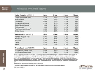Alternative Investment Returns

                Hedge Funds (as of 6/30/11)                                  1 year                 3 year                 5 year              10 year
                CSFB/Tremont HF Index                                        12.1%                    2.5%                   5.5%                 7.1%
                Multi-Strategy                                               13.5%                    3.5%                   5.0%                 7.0%
                Distressed                                                   10.4%                    3.5%                   5.0%                 8.9%
                Convertible Arbitrage                                        12.1%                    7.1%                   5.3%                 5.6%
                Equity Market Neutral*                                        9.9%                    2.1%                   4.7%                 6.1%
                Risk Arbitrage**                                              6.3%                    3.6%                   5.5%                 4.5%
                Fixed Income Arbitrage**                                     10.4%                    3.3%                   2.4%                 4.2%
                Global Macro                                                 10.4%                    3.9%                   8.5%                10.8%

                Real Estate (as of 6/30/11)                                  1 year                 3 year                 5 year              10 year
                NCREIF Property Index                                        16.7%                   -2.6%                   3.4%                 7.6%
                Apartment                                                    21.4%                   -1.4%                   2.9%                 7.7%
                Industrial                                                   14.7%                   -3.7%                   2.5%                 7.0%
                Office                                                       15.5%                   -4.1%                   3.7%                 6.7%
                Retail                                                       15.1%                    0.0%                   4.3%                10.2%

                Private Equity (as of 3/31/11)                               1 year                 3 year                 5 year              10 year
                U.S. Venture Capital Index                                   18.5%                    2.0%                   5.9%                -0.9%
                U.S. Private Equity Index                                    21.5%                    5.2%                   9.8%                10.8%
Asset Class




              Source: Cambridge Associates LLC, NCREIF, CS/Tremont, J.P. Morgan Asset Management. Cambridge PE and VC data provided at
              no charge. Other indexes shown are unmanaged and are for illustrative purposes only. Past performance is no guarantee of future
              results. Returns for all periods are as of 6/01/11 with the exception of Private Equity and Venture Capital returns, which are as of
              3/31/11. All returns are annualized for periods greater than 1 year. Investing in alternative assets involves higher risks than traditional
              investments and is suitable only for the long term. They may not be tax efficient and have higher fees than traditional investments. They
              may also be highly leveraged and engage in speculative investment techniques, which can magnify the potential for investment loss or
              gain.
              *Market Neutral returns include estimates found in disclosures.
              **Arbitrage is the simultaneous purchase and sale of an asset in order to profit from a difference in the price.
              Data are as of 9/30/11.
59
 