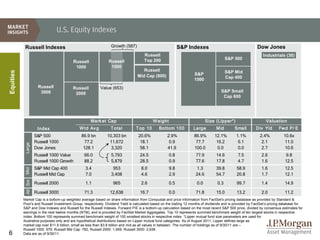 U.S. Equity Indexes

            Russell Indexes                                      Growth (587)                              S&P Indexes                                      Dow Jones
                                                                                      Russell                                                                   Industrials (30)
                                                                                      Top 200                                            S&P 500                    Industrials
                                          Russell              Russell
                                                              Russell
                                           1000                 1000
                                                               1000
                                                                                     Russell
Equities




                                                                                                                     S&P                 S&P Mid
                                                                                  Mid Cap (800)                                          Cap 400
                                                                                                                     1500
                      Russell            Russell          Value (653)
                       3000                                                                                                           S&P Small
                                          2000
                                                                                                                                       Cap 600




                                                    Mark et Cap                            W eight                           Size (Lipper*)                       Valuation
                      Index                  W td Av g           T otal          T op 10       Bottom 100           Large          Mid        Small        Div Yld        Fwd P/ E
                     S&P 500                   86.9 bn         10,303 bn          20.6%             2.9%             86.9%        12.1%        1.1%           2.4%           10.6x
                     Russell 1000                77.2           11,672             18.1              0.9              77.7         16.2         6.1            2.1            11.0
            Large




                     Dow Jones                  128.1            3,320             58.1             41.9             100.0         0.0          0.0            2.7            10.6
                     Russell 1000 Value         66.0             5,793             24.5              0.8              77.9         14.6         7.5            2.6           9.8
                     Russell 1000 Growth        88.2             5,879             28.5              0.9              77.6         17.8         4.7            1.6           12.5
                     S&P Mid Cap 400             3.4              953               8.0              9.8              1.3          39.8        58.9            1.6           12.5
            Mid




                     Russell Mid Cap             7.0             3,408              4.6              2.9              24.6         54.7        20.8            1.7           12.1
            All Sm




                     Russell 2000                1.1              965               2.6              0.5               0.0         0.3         99.7            1.4           14.9

                     Russell 3000               71.3            12,638             16.7              0.0              71.8         15.0        13.2            2.0           11.2
           Market Cap is a bottom-up weighted average based on share information from Compustat and price information from FactSet's pricing database as provided by Standard &
           Poor's and Russell Investment Group, respectively. Dividend Yield is calculated based on the trailing 12 months of dividends and is provided by FactSet’s pricing database for
           S&P and Dow Indexes and Russell for the Russell Indexes. Forward P/E is a bottom-up calculation based on the most recent S&P 500 price, divided by consensus estimates for
           earnings in the next twelve months (NTM), and is provided by FactSet Market Aggregates. Top 10 represents summed benchmark weight of ten largest stocks in respective
           index. Bottom 100 represents summed benchmark weight of 100 smallest stocks in respective index. *Lipper mutual fund size parameters are used for
           illustrative purposes only and are hypothetical distributions based on Lipper mutual fund categories. As of August 2011, Lipper defines large as
           market cap over $11.6 billion, small as less than $3.8 billion and mid as all values in between. The number of holdings as of 9/30/11 are –
           Russell 1000: 979; Russell Mid Cap: 782; Russell 2000: 1,959; Russell 3000: 2,938.
6          Data are as of 9/30/11.
 