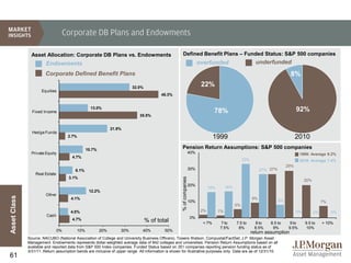 Corporate DB Plans and Endowments

                Asset Allocation: Corporate DB Plans vs. Endowments                                     Defined Benefit Plans – Funded Status: S&P 500 companies
                        Endowments                                                                                            overfunded                          underfunded
                        Corporate Defined Benefit Plans                                                                                                                              8%
                                                                          32.0%
                                                                                                                               22%
                      Equities
                                                                                          45.3%



                Fixed Income
                                                    13.0%
                                                                                                                                      78%                                                 92%
                                                                              35.5%


                                                                21.9%
                Hedge Funds
                                     2.7%                                                                                             1999                                                2010
                                                  10.7%                                                Pension Return Assumptions: S&P 500 companies
                Private Equity                                                                                          40%                                                                 1999: Average 9.2%
                                       4.7%
                                                                                                                                                          33%                               2010: Average 7.4%
                                                                                                                                                                                    29%
                                         6.1%                                                                           30%                                          27% 27%
                  Real Estate
                                     3.1%
                                                                                                       % of companies
                                                                                                                                                                                               20%
                                                                                                                        20%
                                                                                                                                    16%        16%
                                                   12.2%
                        Other
Asset Class




                                      4.1%                                                                                                                      9%
                                                                                                                        10%                                                    8%                         7%
                                                                                                                                                     5%
                                      4.0%                                                                                     2%         1%                                              0%         0%        0%
                        Cash
                                       4.7%                                                                             0%
                                                                                  % of total                                   < 7%        7 to      7.5 to      8 to    8.5 to      9 to      9.5 to     > 10%
                                                                                                                                          7.5%        8%         8.5%     9%         9.5%      10%
                                0%          10%           20%       30%         40%         50%                                                                 return assumption
              Source: NACUBO (National Association of College and University Business Officers), Towers Watson, Compustat/FactSet, J.P. Morgan Asset
              Management. Endowments represents dollar-weighted average data of 842 colleges and universities. Pension Return Assumptions based on all
              available and reported data from S&P 500 Index companies. Funded Status based on 351 companies reporting pension funding status as of
              3/31/11. Return assumption bands are inclusive of upper range. All information is shown for illustrative purposes only. Data are as of 12/31/10.
61
 