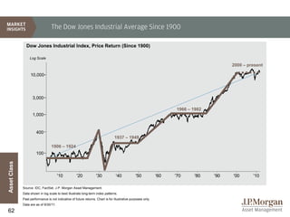 The Dow Jones Industrial Average Since 1900

                Dow Jones Industrial Index, Price Return (Since 1900)

                   Log Scale
                                                                                                                                         2000 – present

                   10,000




                     3,000

                                                                                                                     1966 – 1982
                     1,000


                       400
                                                                                 1937 – 1949

                                   1906 – 1924
                       100
Asset Class




                                        '10          '20            '30           '40            '50           '60   '70    '80    '90   '00      '10

              Source: IDC, FactSet, J.P. Morgan Asset Management.
              Data shown in log scale to best illustrate long-term index patterns.
              Past performance is not indicative of future returns. Chart is for illustrative purposes only.
              Data are as of 9/30/11.

62
 