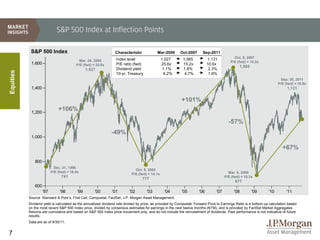 S&P 500 Index at Inflection Points

            S&P 500 Index                                        Characteristic             Mar-2000      Oct-2007      Sep-2011
                                                                  Index level                  1,527        1,565           1,131           Oct. 9, 2007
                                           Mar. 24, 2000                                                                                  P/E (fwd) = 15.2x
            1,600                        P/E (fwd) = 25.6x        P/E ratio (fwd)              25.6x        15.2x           10.6x
                                                                                                                                                1,565
                                                1,527             Dividend yield                1.1%        1.8%             2.3%
Equities




                                                                  10-yr. Treasury               6.2%         4.7%            1.9%
                                                                                                                                                                         Sep. 30, 2011
                                                                                                                                                                        P/E (fwd) = 10.6x
            1,400                                                                                                                                                             1,131


                                                                                                           +101%
            1,200
                              +106%

                                                                                                                                         -57%
                                                               -49%
            1,000

                                                                                                                                                                           +67%

              800
                           Dec. 31, 1996
                                                                             Oct. 9, 2002
                          P/E (fwd) = 16.0x                                                                                              Mar. 9, 2009
                                                                           P/E (fwd) = 14.1x
                                741                                                                                                    P/E (fwd) = 10.3x
                                                                                  777
                                                                                                                                             677
              600
                    '97        '98        '99       '00        '01        '02        '03        '04        '05        '06        '07        '08         '09       '10        '11
           Source: Standard & Poor’s, First Call, Compustat, FactSet, J.P. Morgan Asset Management.
           Dividend yield is calculated as the annualized dividend rate divided by price, as provided by Compustat. Forward Price to Earnings Ratio is a bottom-up calculation based
           on the most recent S&P 500 Index price, divided by consensus estimates for earnings in the next twelve months (NTM), and is provided by FactSet Market Aggregates.
           Returns are cumulative and based on S&P 500 Index price movement only, and do not include the reinvestment of dividends. Past performance is not indicative of future
           results.
           Data are as of 9/30/11.


7
 