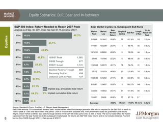 Equity Scenarios: Bull, Bear and In-between

             S&P 500 Index: Return Needed to Reach 2007 Peak                                                Bear Market Cycles vs. Subsequent Bull Runs
             Analysis as of Sep. 30, 2011. Index has risen 67.1% since low of 677.                                                   Bear                                 Yrs to
                                                                                                            Market      Market                Length of          Length
                                                                                                                                    Market              Bull Run        Reach Old
                                                                                                             Peak        Low                   Decline           of Run
              1 Yrs      40.3%                                                         40.3%                                        Return                                Peak
Equities




                                                                                                            5/29/46     5/19/47     -28.6%        12      257.6%   122     3.1 yrs
              2 Yrs      19.6%                         43.1%
                                                                                                            7/15/57    10/22/57     -20.7%        3       86.4%    50      0.9 yrs

              3 Yrs      13.4%                45.9%
                                                                                                            12/12/61    6/26/62     -28.0%        6       79.8%    44      1.2 yrs

              4 Yrs      10.5%           48.8%         10/9/07 Peak                        1,565             2/9/66     10/7/66     -22.2%        8       48.0%    26      0.6 yrs
                                                        3/9/09 Trough                        677
              5 Yrs      8.7%          51.8%            9/30/11 Level                      1,131            11/29/68    5/26/70     -36.1%        18      74.2%    31      1.8 yrs

                                                        Decline Peak to Trough               888
              6 Yrs      7.6%        54.8%                                                                   1/5/73     10/3/74     -48.4%        21      125.6%   74      5.8 yrs
                                                        Recovery So Far                      454
                                                        Distance Left to Peak                434            11/28/80    8/12/82     -27.1%        20      228.8%   60      0.2 yrs
              7 Yrs      6.7%      57.9%

                                                                                                            8/25/87     12/4/87     -33.5%        3       582.1%   148     1.6 yrs
              8 Yrs      6.1%      61.1%
                                                 X% Implied avg. annualized total return
                                                                                                            3/24/00     10/9/02     -49.1%        31      101.5%   60      4.6 yrs
              9 Yrs      5.7%     64.3%         X% Implied cumulative total return
                                                                                                            10/9/07      3/9/09     -56.8%        17      67.1%    31*

             10 Yrs      5.3%    67.6
                                                                                                           Average:                 -35.0%     14 mo's    176.0% 68 mo's   2.2 yrs

           Source: Standard & Poor’s, FactSet, J.P. Morgan Asset Management.
           (Left) Data assume 2.0% annualized dividend yield. Implied values reflect the average geometric total returns required for the S&P 500 to reach its
           10/9/07 peak of 1,565 over each stated time period. Chart is for illustrative purposes only. Past performance does not guarantee future results.
           (Right) A bear market is defined as a peak-to-trough decline in the S&P 500 Index (price only) of 20% or more. The bull run data reflect the market
           expansion from the bear market low to the subsequent market peak. All returns are S&P 500 Index returns and do not include dividends. *Current
8          bull run from 3/9/09 through 9/30/11. Data are as of 9/30/11.
 