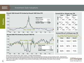 Investment Style Valuations

           Russell 1000 Growth P/E divided by Russell 1000 Value P/E                                                            Current P/E vs. 20-year avg. P/E
            3.5x                                                                                                                               Value         Blend        Growth
                                                                                                                                             10.4          11.8          13.4




                                                                                                                                     Large
            3.0x                                                                 Most recent:
Equities




                                                                                 R1000 Growth                13.4                                   14.1          16.8          21.1
            2.5x                                                                 R1000 Value                 10.4
                                                                                                                                             11.7          13.2          15.0
                                                                                 Growth / Value              1.29x*




                                                                                                                                     Mid
            2.0x                                                                                                                                    14.0          16.3          22.0

                                                                                                                                             12.3          13.8          15.4




                                                                                                                                     Small
            1.5x
                                                    20-yr. average: 1.47x                                                                           14.2          17.1          21.4
            1.0x
                   '92      '94        '96       '98        '00       '02        '04       '06        '08       '10
                                                                                                                                  Current P/E as % of 20-year avg. P/E
            Russell 2000 P/E divided by Russell 1000 P/E                                                                            E.g.: Large Cap Blend stocks are 30.0%
            1.3x                                                                                                                    cheaper than their historical average.
                                                                                                                                           Value     Blend       Growth
            1.2x




                                                                                                                                    Large
                                             20-yr. average: 1.04x
                                                                                                                                               73.9%         70.0%         63.5%
            1.1x

            1.0x
                                                                                       Most recent:




                                                                                                                                    Mid
                                                                                                                                               83.4%         80.7%         68.1%
            0.9x                                                                       R2000                      13.8
                                                                                       R1000                      11.8




                                                                                                                                    Small
            0.8x                                                                       Small / Large              1.17x*
                                                                                                                                               86.8%         80.6%         71.9%
            0.7x
                   '92      '94        '96       '98        '00       '02        '04       '06       '08        '10
           Source: Russell Investment Group, IBES, FactSet, J.P. Morgan Asset Management.
           P/E ratios are calculated and provided by Russell based on IBES consensus estimates of earnings over the next twelve months. *Represents the
           Russell 1000 Growth Index P/E ratio divided by the Russell 1000 Value Index P/E ratio (top) and Russell 2000 Index P/E ratio divided by the Russell
           1000 Index P/E ratio (bottom). Data reflect P/Es as provided by Russell based on IBES estimates of next twelve months’ earnings.
           Data are as of 9/30/11.
9
 