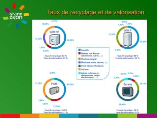 Taux de recyclage et de valorisation 