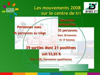 Nouvelles embauches 55 personnes Dont 38 hommes Et 17 femmes Personnes vues   96 personnes au siège 39 sorties dont 21 positives soit 53,85 % (CDI, CDD, Formation qualifiante) Les mouvements 2008 sur le centre de tri 