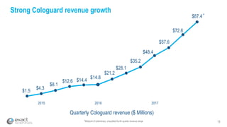 $1.5
$4.3
$8.1
$12.6 $14.4
$14.8
$21.2
$28.1
$35.2
$48.4
$57.6
$72.6
$87.4
11
Strong Cologuard revenue growth
2015 2016
Quarterly Cologuard revenue ($ Millions)
2017
*
*Midpoint of preliminary, unaudited fourth quarter revenue range
 