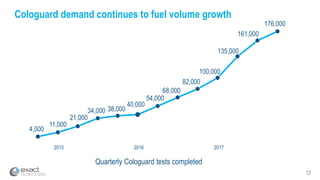 4,000
11,000
21,000
34,000 38,000
40,000
54,000
68,000
82,000
100,000
135,000
161,000
176,000
12
Cologuard demand continues to fuel volume growth
2015 2016
Quarterly Cologuard tests completed
2017
 