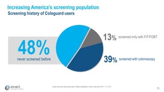 Exact Sciences Laboratories data, Patient Satisfaction Survey, May-Dec 2017; n = 3,772
13
Increasing America’s screening population
Screening history of Cologuard users
39% screened with colonoscopy
13% screened only with FIT/FOBT
48%never screened before
 