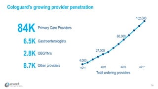 14
Cologuard’s growing provider penetration
Total ordering providers
84K Primary Care Providers
4,000
27,000
60,000
102,000
4Q15 4Q174Q164Q14
6.5K Gastroenterologists
2.8K OBGYN’s
8.7K Other providers
 