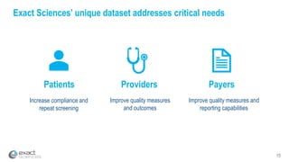 15
Exact Sciences’ unique dataset addresses critical needs
Improve quality measures
and outcomes
Payers
Improve quality measures and
reporting capabilities
Providers
Increase compliance and
repeat screening
Patients
 