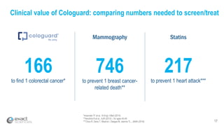 17
Clinical value of Cologuard: comparing numbers needed to screen/treat
166to find 1 colorectal cancer*
217to prevent 1 heart attack***
Statins
*Imperiale TF et al., N Engl J Med (2014)
**Hendrick R et al., AJR (2012) – for ages 40-49
***Chou R, Dana T, Blazina I, Daeges M, Jeanne TL., JAMA (2016)
Mammography
746to prevent 1 breast cancer-
related death**
 