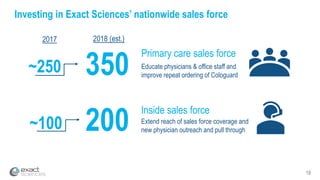 19
Investing in Exact Sciences’ nationwide sales force
Primary care sales force
Educate physicians & office staff and
improve repeat ordering of Cologuard
Extend reach of sales force coverage and
new physician outreach and pull through
Inside sales force
~250
~100
350
200
2017 2018 (est.)
 