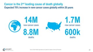 Source: World Health Organization and Centers for Disease Control and Prevention 25
Cancer is the 2nd leading cause of death globally
Expected 70% increase in new cancer cases globally within 20 years
1.7Mnew cancer cases
600kdeaths
14Mnew cancer cases
8.8Mdeaths
 