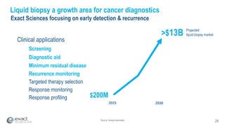 Source: Analyst estimates 29
Liquid biopsy a growth area for cancer diagnostics
Exact Sciences focusing on early detection & recurrence
Projected
liquid biopsy market>$13B
$200M
Screening
Minimum residual disease
Recurrence monitoring
Response monitoring
Targeted therapy selection
Clinical applications
Diagnostic aid
Response profiling
2015 2030
 
