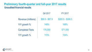 30
Preliminary fourth-quarter and full-year 2017 results
Q4 2017
Revenue (millions) $86.9 - $87.9 $265.5 - $266.5
Y/Y growth % 148% 168%
Completed Tests 176,000 571,000
Y/Y growth % 115% 134%
FY 2017
Unaudited financial results
 