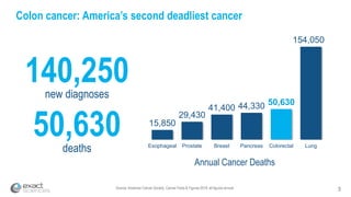 Source: American Cancer Society, Cancer Facts & Figures 2018; all figures annual
Colon cancer: America’s second deadliest cancer
Source: American Cancer Society, Cancer Facts & Figures 2017; all figures annual
15,850
29,430
41,400 44,330 50,630
154,050
Esophageal Prostate Breast Pancreas Colorectal Lung
new diagnoses
140,250
deaths
50,630
Annual Cancer Deaths
5
 