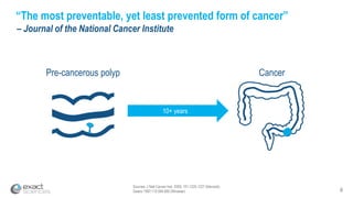 Sources: J Natl Cancer Inst. 2009; 101:1225-1227 (Itzkowitz)
Gastro 1997;112:594-692 (Winawer) 6
“The most preventable, yet least prevented form of cancer”
– Journal of the National Cancer Institute
10+ years
Pre-cancerous polyp Cancer
 