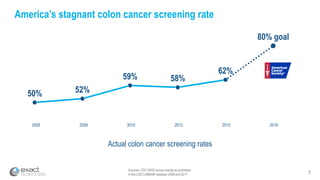 7
Sources: CDC NHIS survey results as published
in the CDC’s MMWR between 2006 and 2017
America’s stagnant colon cancer screening rate
50% 52%
59% 58%
62%
80% goal
Actual colon cancer screening rates
2005 2008 2010 2013 2015 2018
 